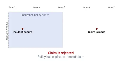 Infographic example of a policy without run-off being rejected