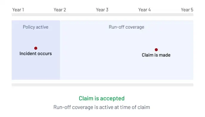 Infographic example of a run-off policy being accepted